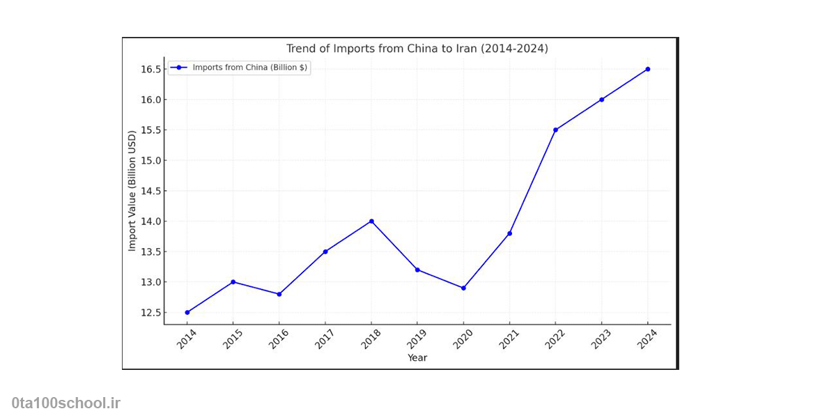نمودار رشد واردات کالا از چین به ایران